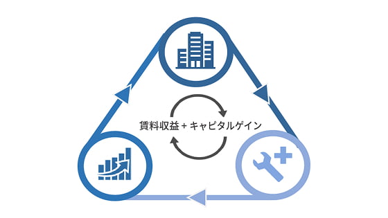 高収益モデル 賃料収益+キャピタルゲイン