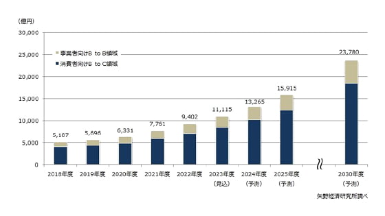 年度別不動産市場の売上額