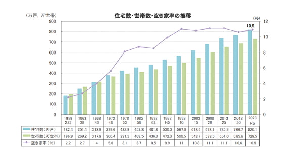住宅数・世帯数・空き家率の推移