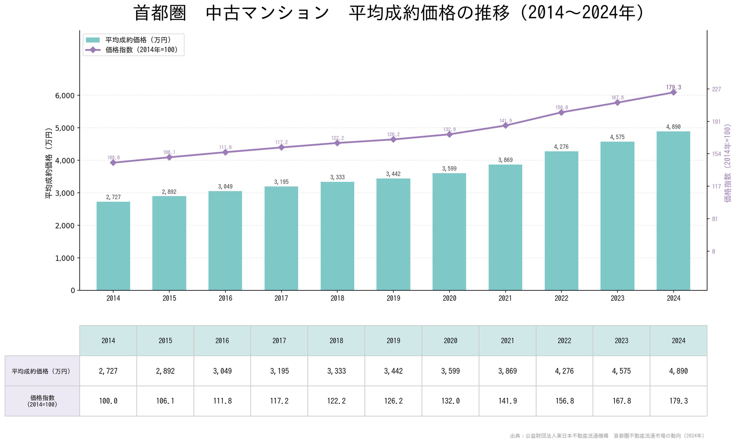 首都圏中古住宅価格指数の推移（イメージ）